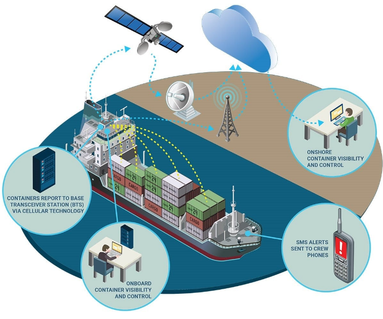 Online Container Tracking